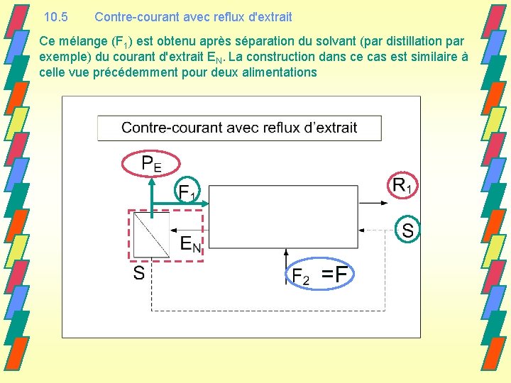 10. 5 Contre-courant avec reflux d'extrait Ce mélange (F 1) est obtenu après séparation