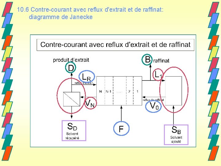 10. 6 Contre-courant avec reflux d'extrait et de raffinat: diagramme de Janecke 