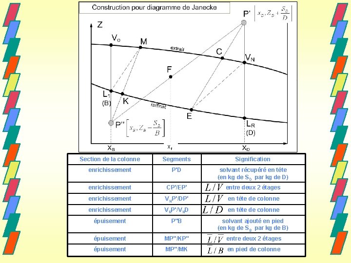 XF Section de la colonne Segments Signification enrichissement P'D solvant récupéré en tête (en