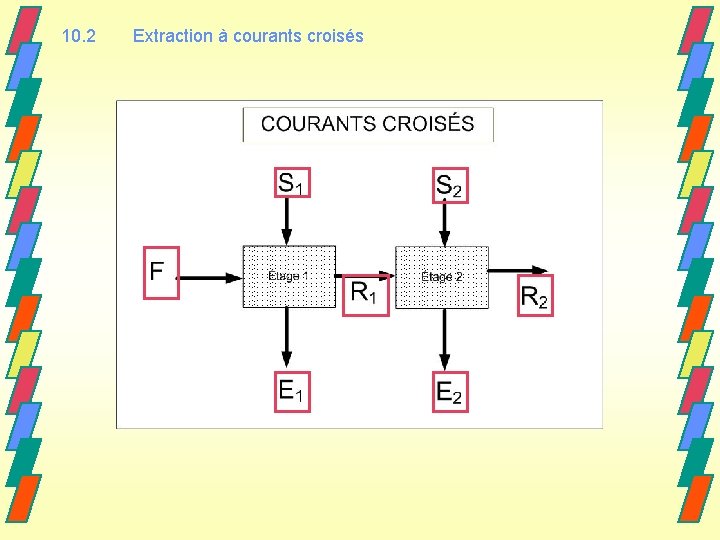 10. 2 Extraction à courants croisés 