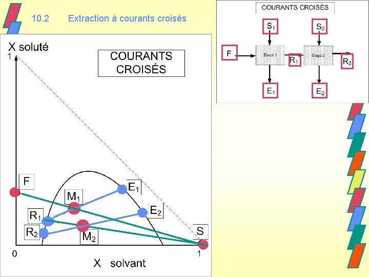 10. 2 Extraction à courants croisés 