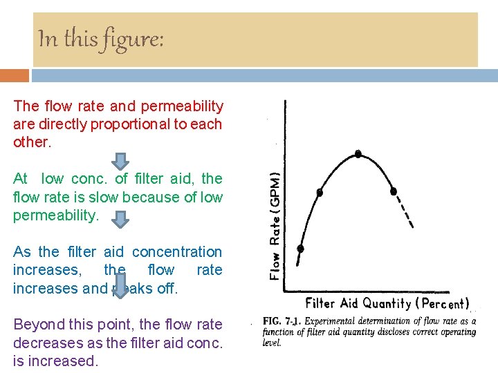 In this figure: The flow rate and permeability are directly proportional to each other.