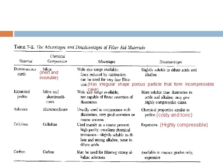 (Inert and insoluble) (Has irregular shape porous particle that form incompressible cake) (costy and