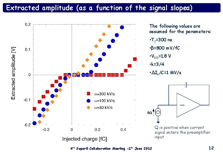 Extracted amplitude (as a function of the signal slopeα) The following values are assumed