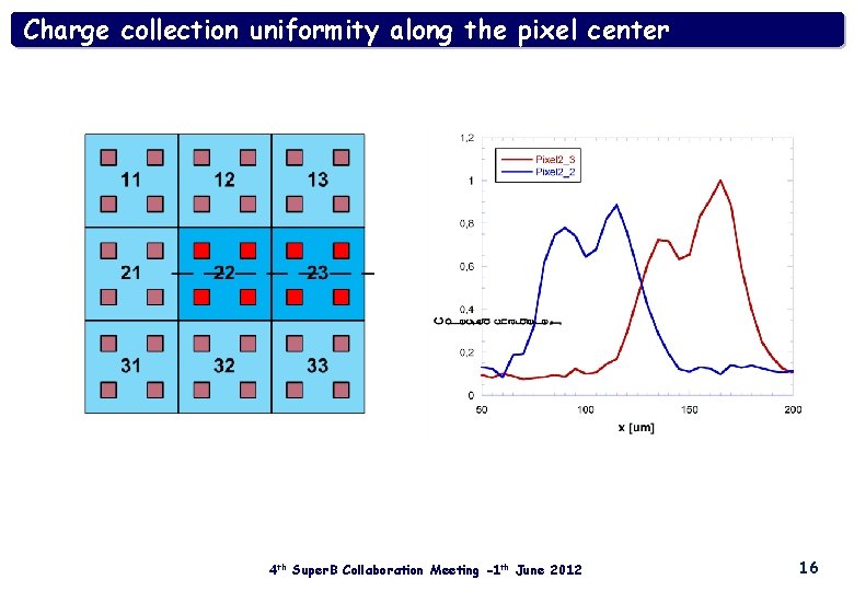 Charge collection uniformity along the pixel center 4 th Super. B Collaboration Meeting -1