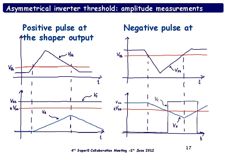 Asymmetrical inverter threshold: amplitude measurements Positive pulse at the shaper output Negative pulse at