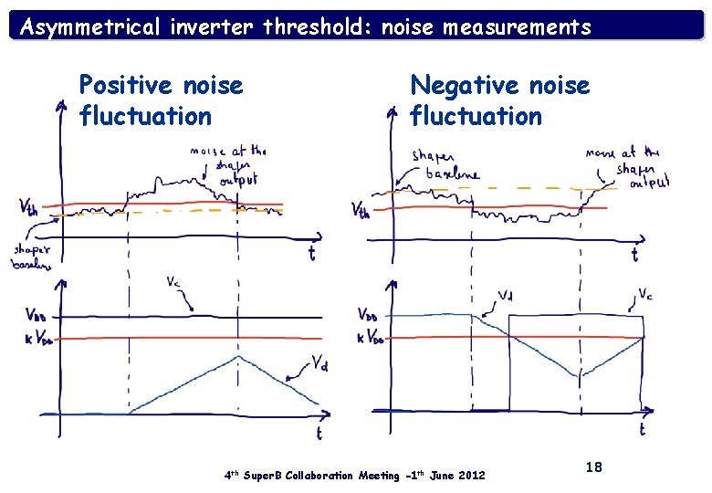 Asymmetrical inverter threshold: noise measurements Positive noise fluctuation Negative noise fluctuation 4 th Super.