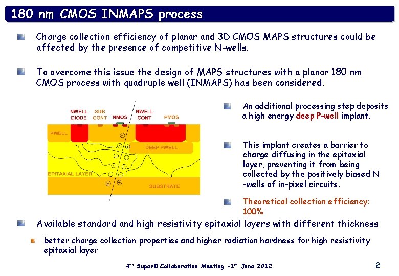 180 nm CMOS INMAPS process Charge collection efficiency of planar and 3 D CMOS