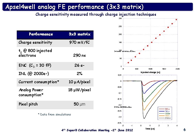 Apsel 4 well analog FE performance (3 x 3 matrix) Charge sensitivity measured through