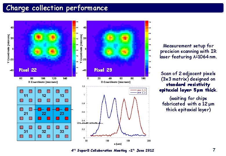 Charge collection performance Measurement setup for precision scanning with IR laser featuring λ=1064 nm.