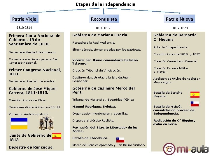 Etapas de la independencia Patria Vieja Reconquista Patria Nueva 1810 -1814 -1817 -1823 Primera Etapas de la independencia Patria Vieja Reconquista Patria Nueva 1810 -1814 -1817 -1823 Primera