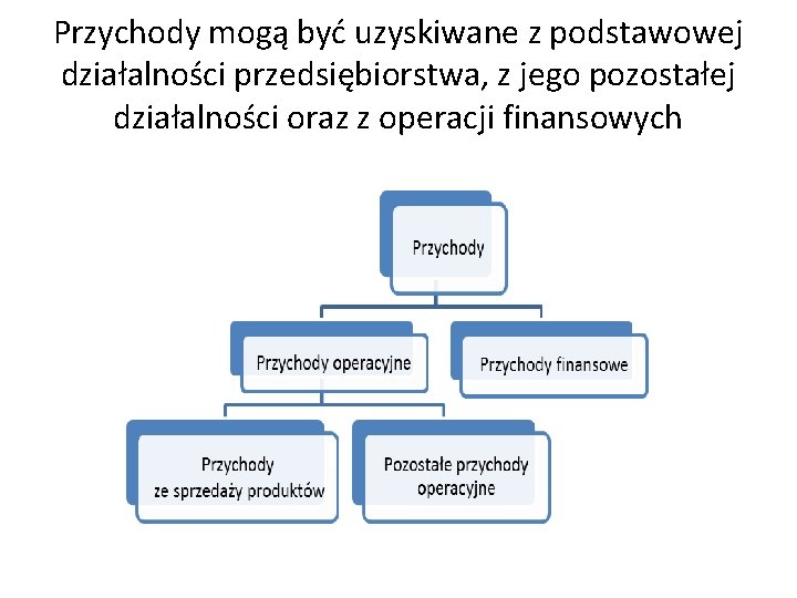 Przychody mogą być uzyskiwane z podstawowej działalności przedsiębiorstwa, z jego pozostałej działalności oraz z