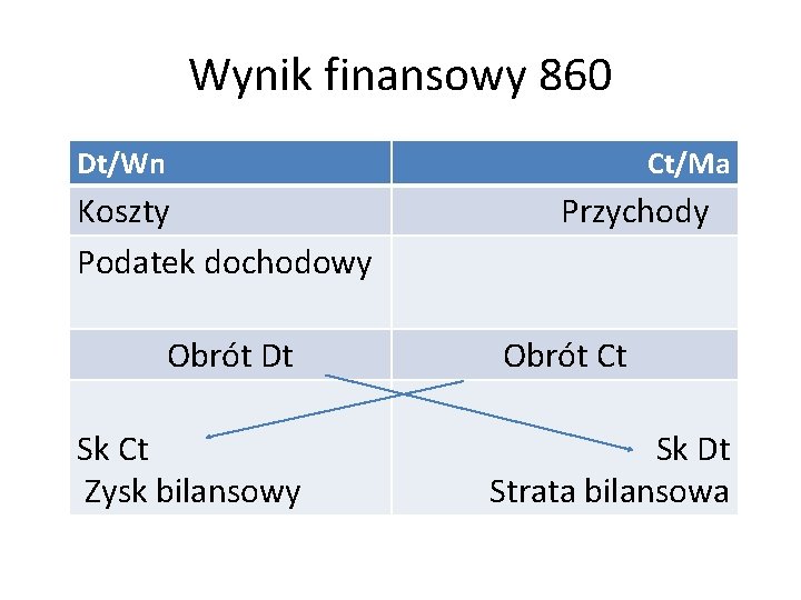 Wynik finansowy 860 Dt/Wn Ct/Ma Koszty Podatek dochodowy Obrót Dt Sk Ct Zysk bilansowy