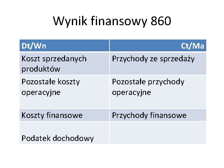 Wynik finansowy 860 Dt/Wn Koszt sprzedanych produktów Pozostałe koszty operacyjne Ct/Ma Przychody ze sprzedaży