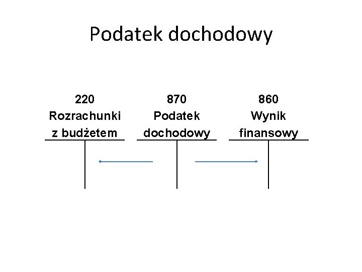 Podatek dochodowy 220 Rozrachunki z budżetem 870 Podatek dochodowy 860 Wynik finansowy 