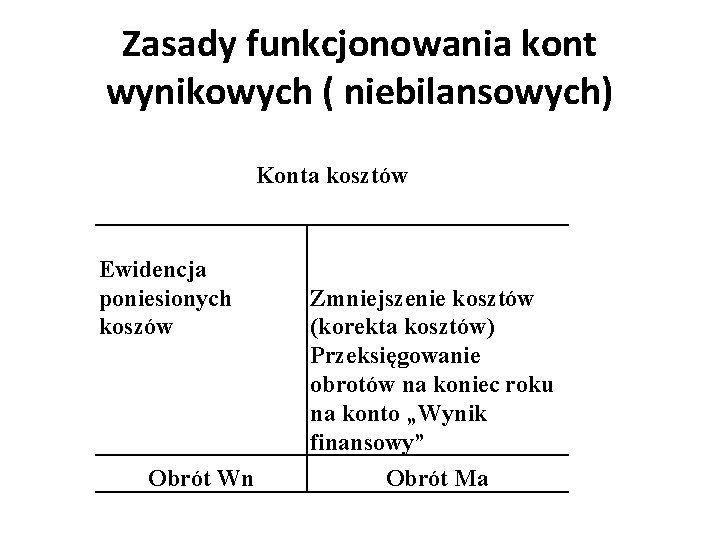 Zasady funkcjonowania kont wynikowych ( niebilansowych) Konta kosztów Ewidencja poniesionych koszów Obrót Wn Zmniejszenie