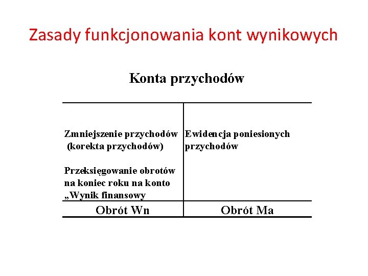 Zasady funkcjonowania kont wynikowych Konta przychodów Zmniejszenie przychodów Ewidencja poniesionych (korekta przychodów) przychodów Przeksięgowanie