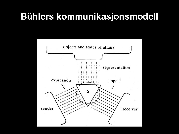 Bühlers kommunikasjonsmodell 