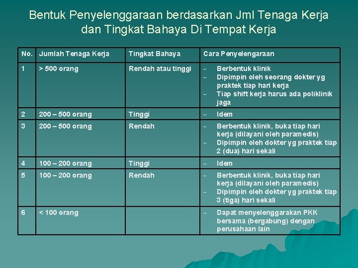 Bentuk Penyelenggaraan berdasarkan Jml Tenaga Kerja dan Tingkat Bahaya Di Tempat Kerja No. Jumlah