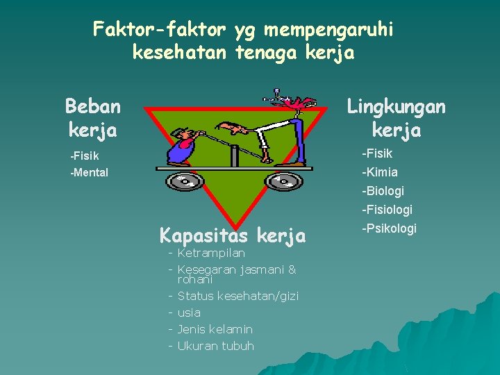 Faktor-faktor yg mempengaruhi kesehatan tenaga kerja Beban kerja Lingkungan kerja -Fisik -Mental Kapasitas kerja