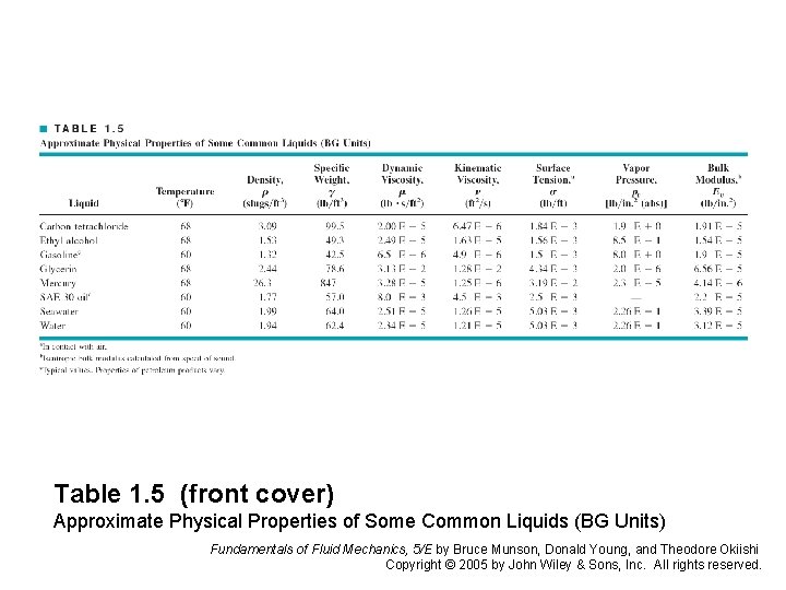 Table 1. 5 (front cover) Approximate Physical Properties of Some Common Liquids (BG Units)