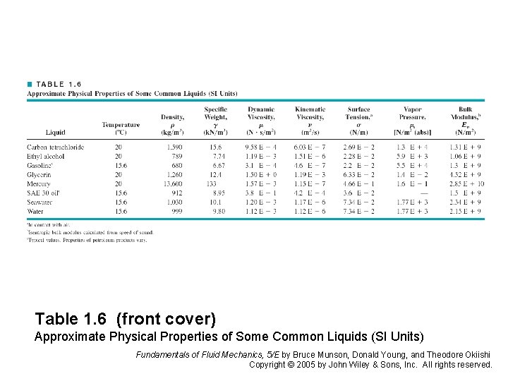 Table 1. 6 (front cover) Approximate Physical Properties of Some Common Liquids (SI Units)