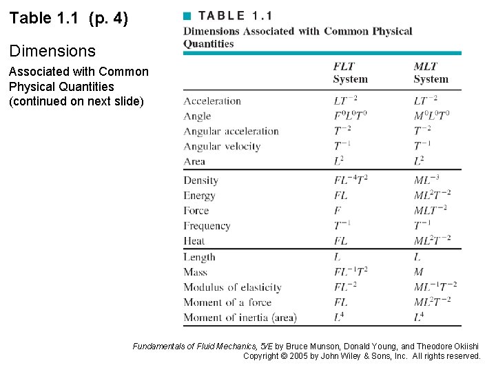 Table 1. 1 (p. 4) Dimensions Associated with Common Physical Quantities (continued on next