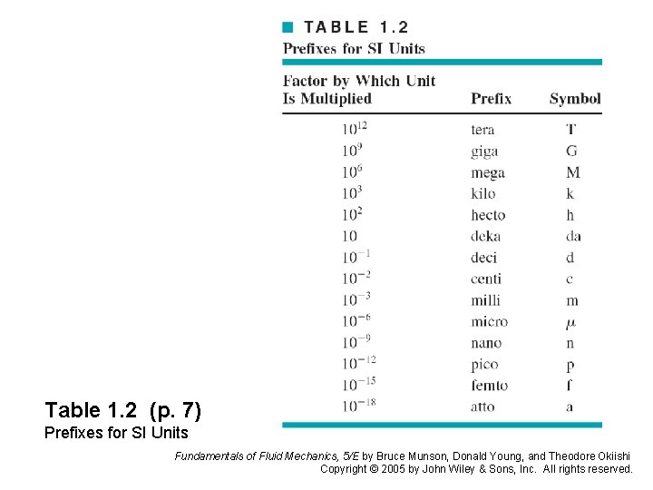 Table 1. 2 (p. 7) Prefixes for SI Units Fundamentals of Fluid Mechanics, 5/E