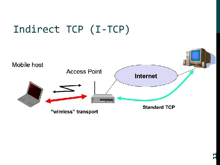 11 Indirect TCP (I-TCP) 