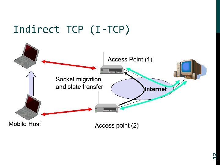 12 Indirect TCP (I-TCP) 