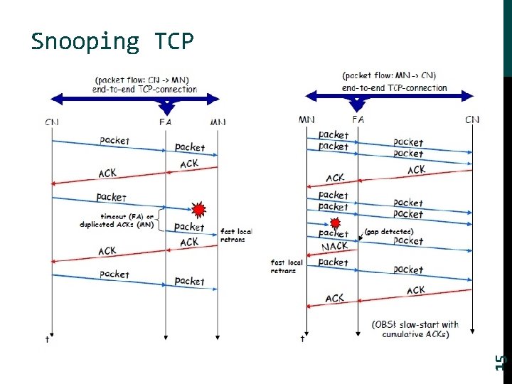 15 Snooping TCP 