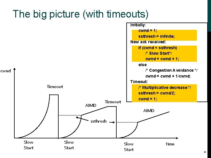 The big picture (with timeouts) cwnd Timeout AIMD Timeout Initially: cwnd = 1; ssthresh