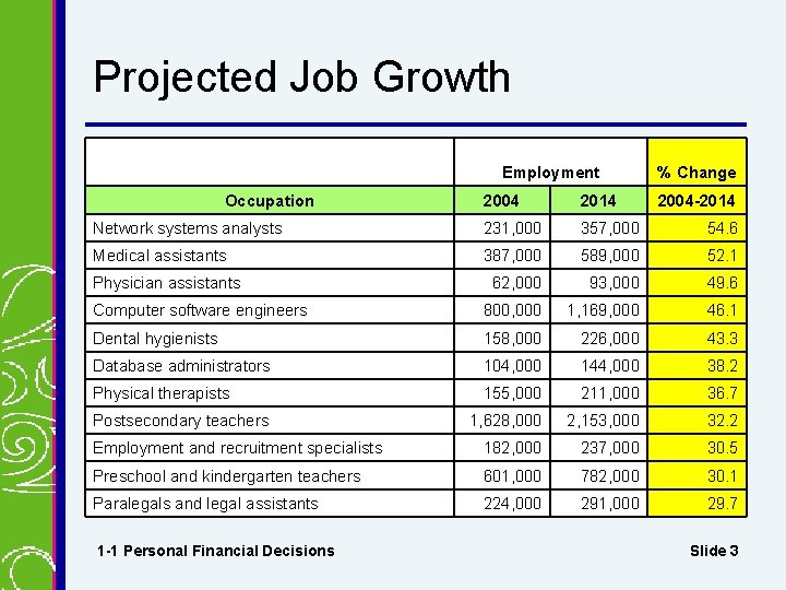 Projected Job Growth Employment Occupation % Change 2004 2014 Network systems analysts 231, 000