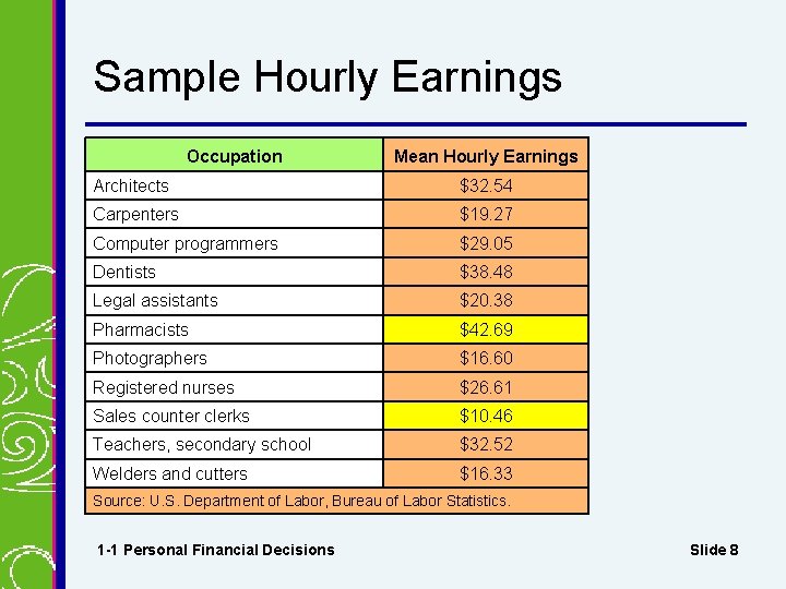 Sample Hourly Earnings Occupation Mean Hourly Earnings Architects $32. 54 Carpenters $19. 27 Computer