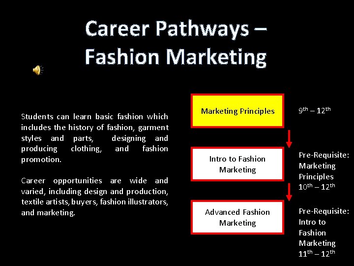 Career Pathways – Fashion Marketing Students can learn basic fashion which includes the history