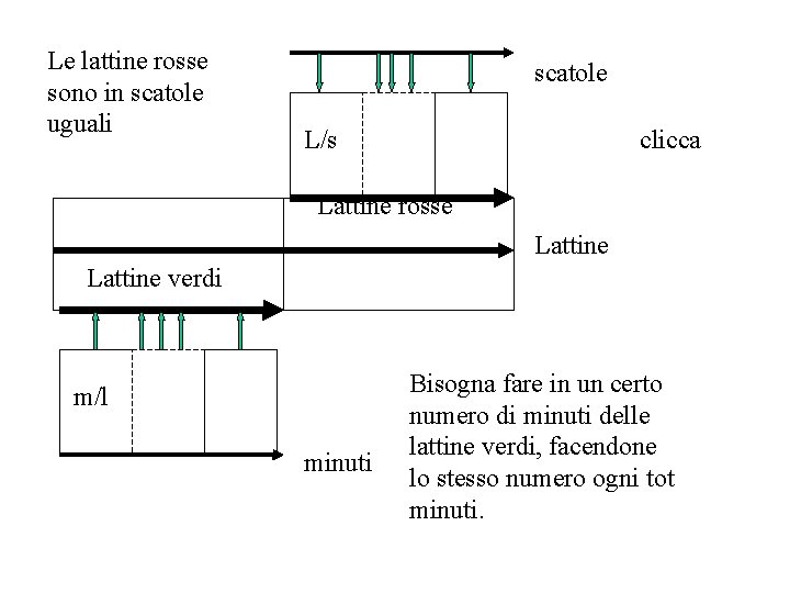 Le lattine rosse sono in scatole uguali scatole L/s clicca Lattine rosse Lattine verdi