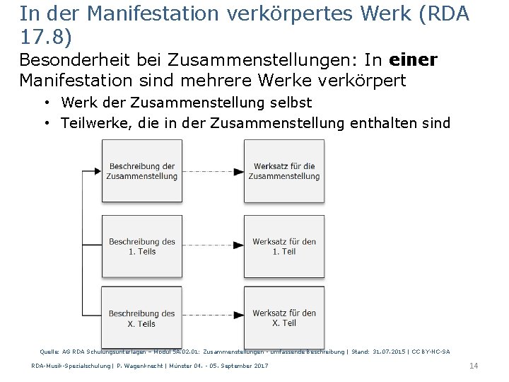 In der Manifestation verkörpertes Werk (RDA 17. 8) Besonderheit bei Zusammenstellungen: In einer Manifestation