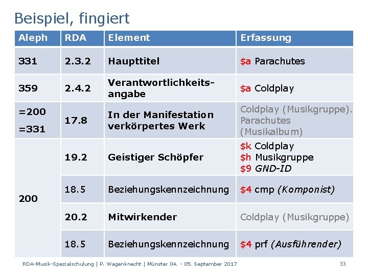 Beispiel, fingiert Aleph RDA Element Erfassung 331 2. 3. 2 Haupttitel $a Parachutes 359