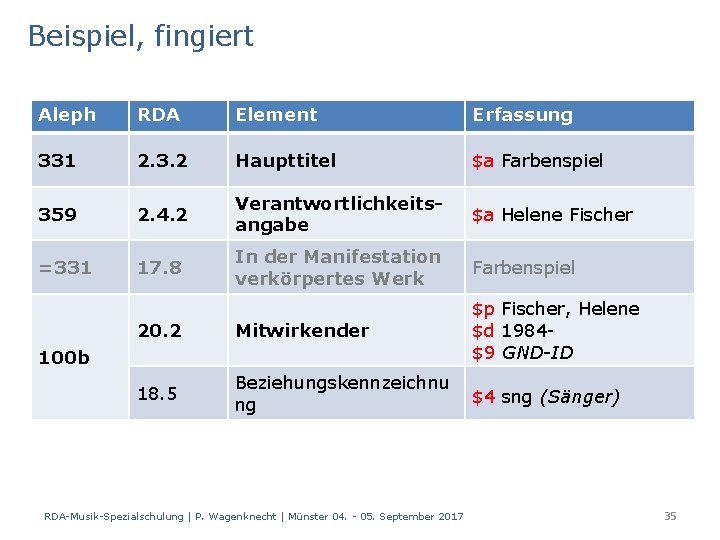 Beispiel, fingiert Aleph RDA Element Erfassung 331 2. 3. 2 Haupttitel $a Farbenspiel 359