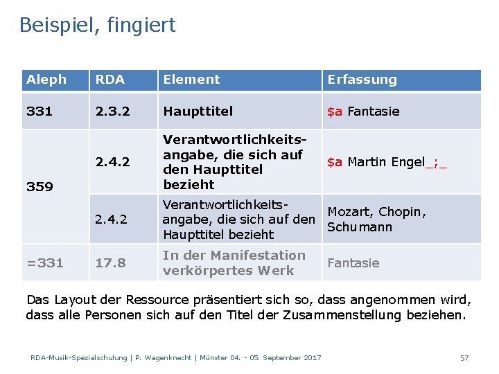 Beispiel, fingiert Aleph RDA Element Erfassung 331 2. 3. 2 Haupttitel $a Fantasie 2.