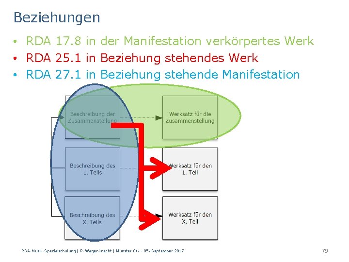 Beziehungen • RDA 17. 8 in der Manifestation verkörpertes Werk • RDA 25. 1