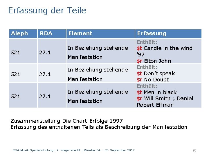 Erfassung der Teile Aleph 521 521 RDA 27. 1 Element In Beziehung stehende Manifestation