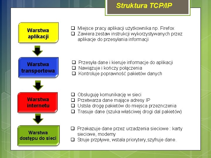 Struktura TCP/IP Warstwa aplikacji Warstwa transportowa Warstwa internetu Warstwa dostępu do sieci q Miejsce