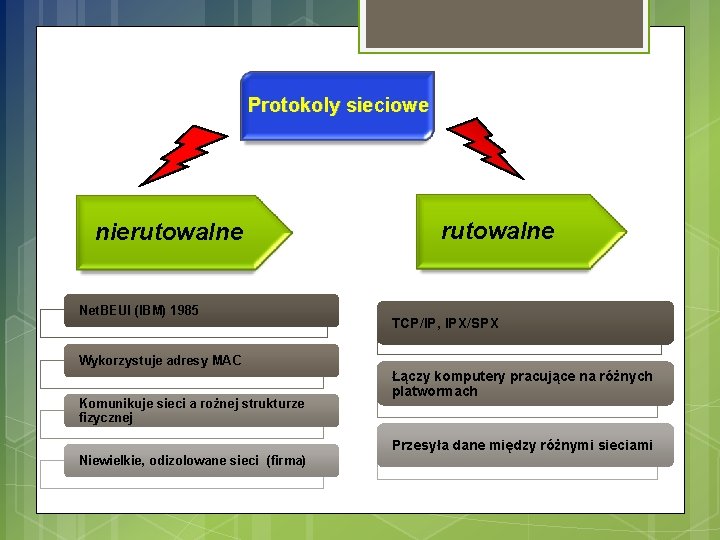 Protokoly sieciowe nierutowalne Net. BEUI (IBM) 1985 rutowalne TCP/IP, IPX/SPX Wykorzystuje adresy MAC Komunikuje