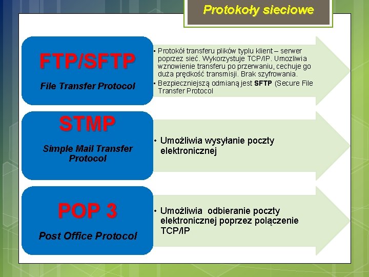 Protokoły sieciowe FTP/SFTP File Transfer Protocol STMP Simple Mail Transfer Protocol POP 3 Post