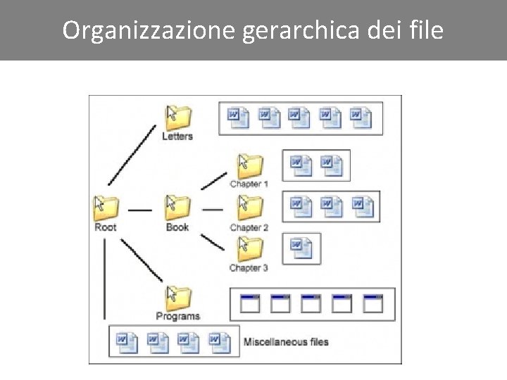 Organizzazione gerarchica dei file 