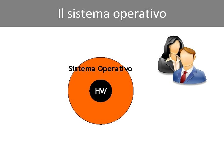 Il sistema operativo Sistema Operativo HW 