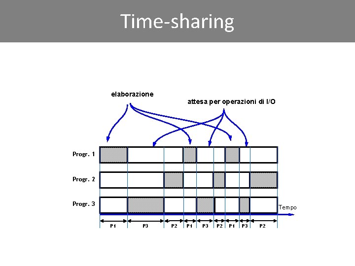 Time-sharing elaborazione attesa per operazioni di I/O Progr. 1 Progr. 2 Progr. 3 Tempo