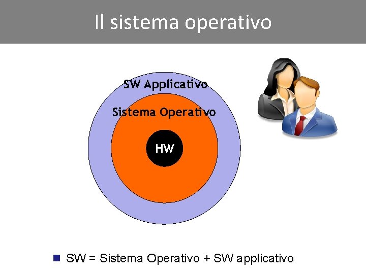 Il sistema operativo SW Applicativo Sistema Operativo HW n SW = Sistema Operativo +