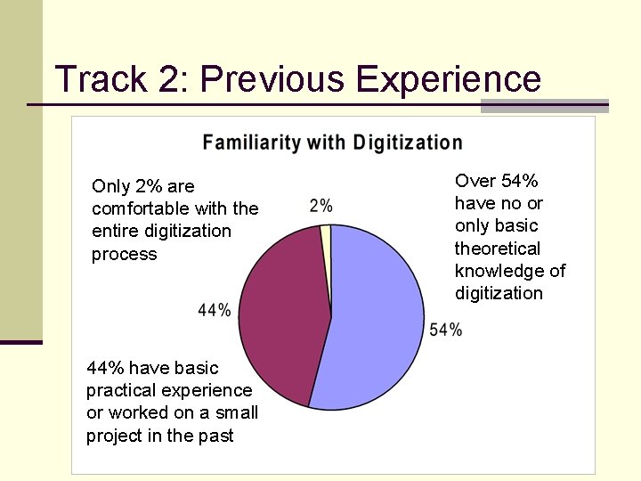 Track 2: Previous Experience Only 2% are comfortable with the entire digitization process 44%